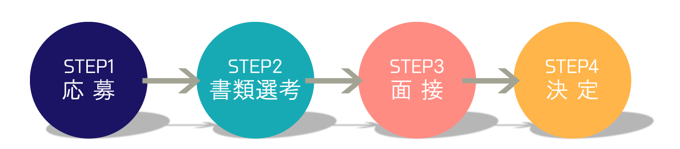 応募→書類選考→面接→決定